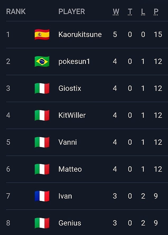 ArenaAuroraVGC's tweet photo. 🏟️ Congratulations to the 8 players who made it to the top cut❕See you tomorrow at 15:00 UTC for the final bracket ⚔️

Also, congrats to @Kaoru_Kitsune for winning  the refund of the entry fee❗ https://t.co/ZU9i5d16uZ