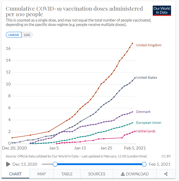 The real problem for the EU is this,... poor supply. It is a clear failure by the EU's central procurement policy and it will cost lives. Almost certainly nowhere near enough lives to make EU death rates as high as the US and the UK, but still they're lives. They count.