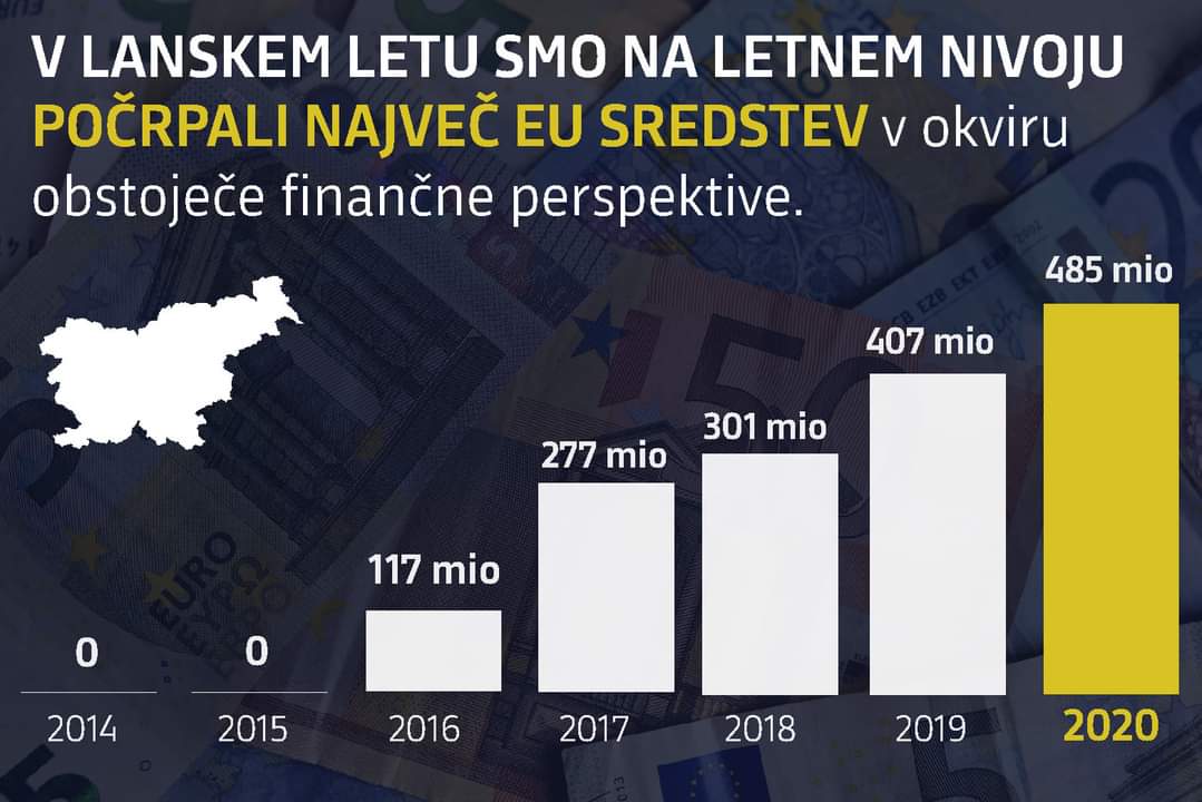 ZCernac's tweet photo. Kljub epidemiji smo lani na letnem nivoju FP 14-20 počrpali največ #EUsredstva doslej. Slovenija je po črpanju končno nad povprečjem EU, za naprej pa bomo med najboljšimi, ker spreminjamo in izboljšujemo sistem. V letošnjem letu bomo znesek podvojili. #SVRK #EUskladi https://t.co/MlkTwR2O4R