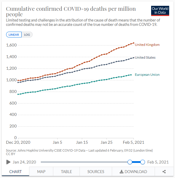 The real problem for the EU is this,... poor supply. It is a clear failure by the EU's central procurement policy and it will cost lives. Almost certainly nowhere near enough lives to make EU death rates as high as the US and the UK, but still they're lives. They count.