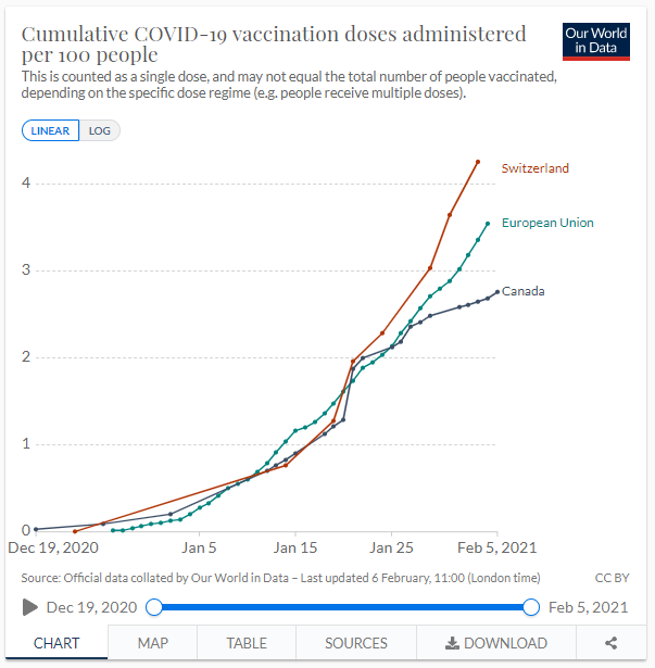 Why did the EU do badly? It took the same approach as other federations like Canada and Switzerland. It took a better approach than countries like New Zealand, Australia, Japan, and South Korea, but still an approach that has proven to be worse than the UK and the USA.