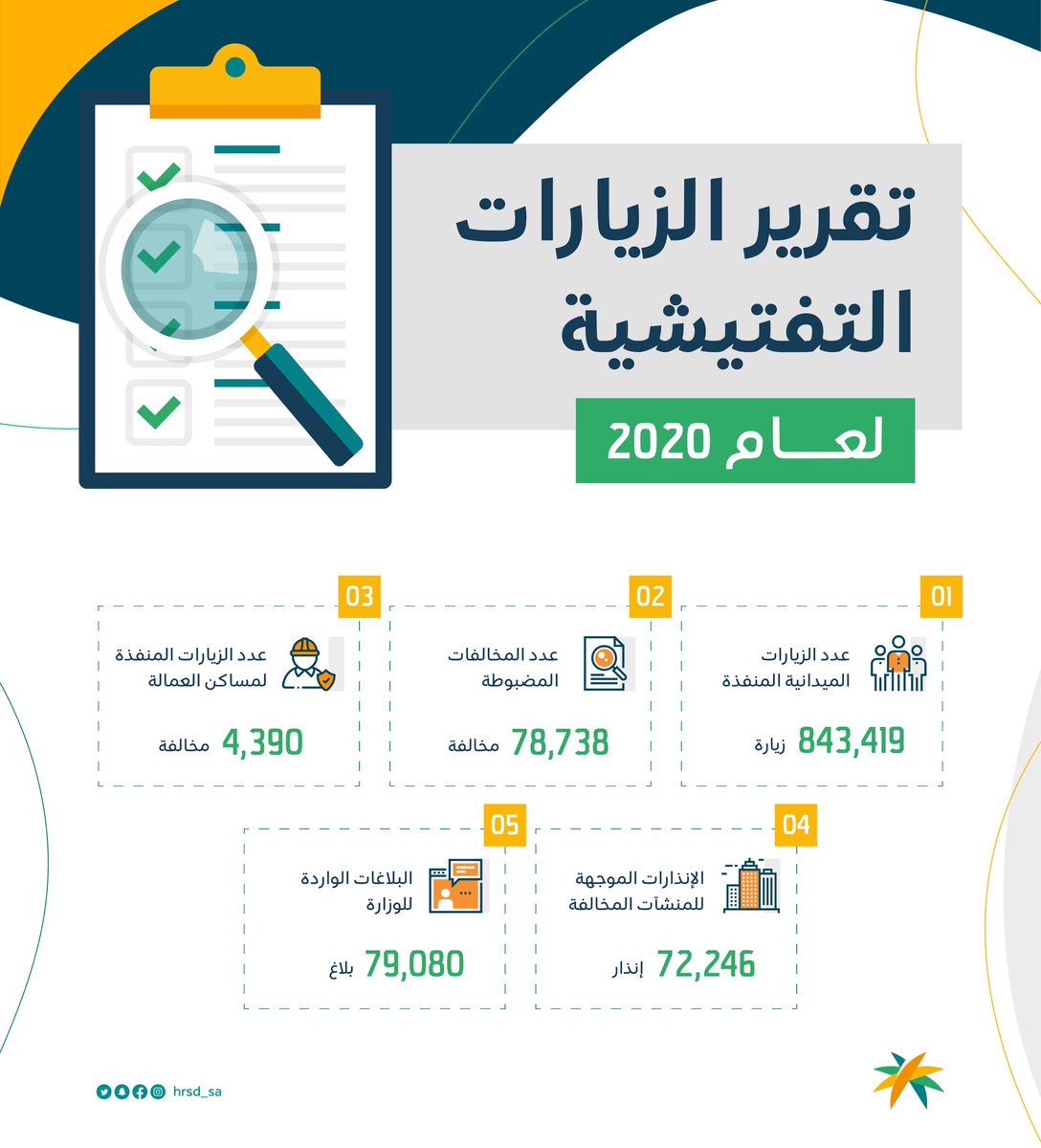 HRSD_SA's tweet photo. تقرير الزيارات التفتيشية لعام 2020. https://t.co/1ahymNtwYa