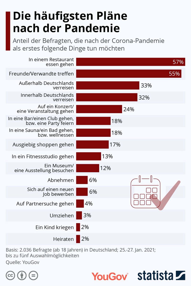 Spannend, dass die Restaurants noch vor den Freunden liegen, wenn auch nur knapp. By <a href="/YouGov/">YouGov</a> #CoronaVirusDE