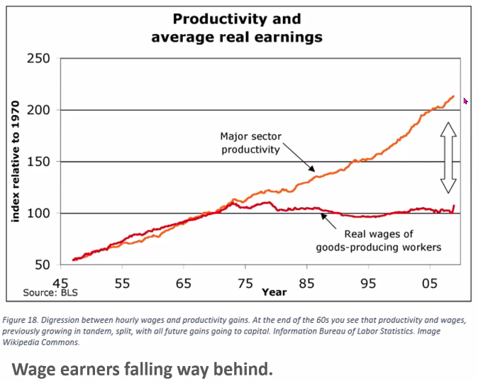 Condon now explaining the widening gap between wages and productivity gains over time