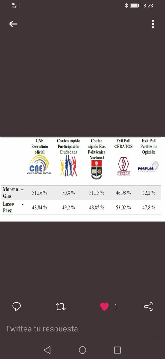 omarmaluk's tweet photo. Mañana tengan mucho tino al ver el exit poll de @cedatos. Este fue el último para presidenciales que hizo. Observen bien de donde nació el falso fraude que alegó @LassoGuillermo frente al hoy su íntimo amigo @Lenin https://t.co/esxEIOtAdz