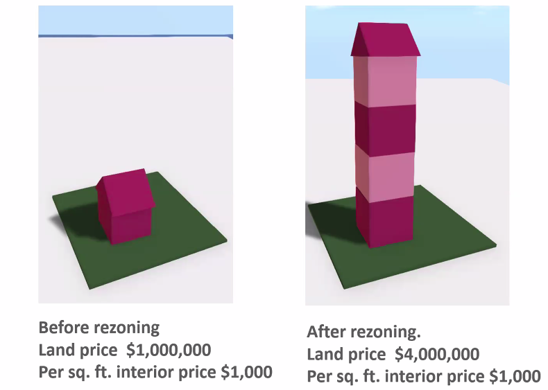 Ah, here we go: this is what I expected. Condon says that after years of he research, he discovered that because upzoning and density increases raise the price of land, it won't lead to additional affordability benefits.Author's note: this is a huge oversimplification