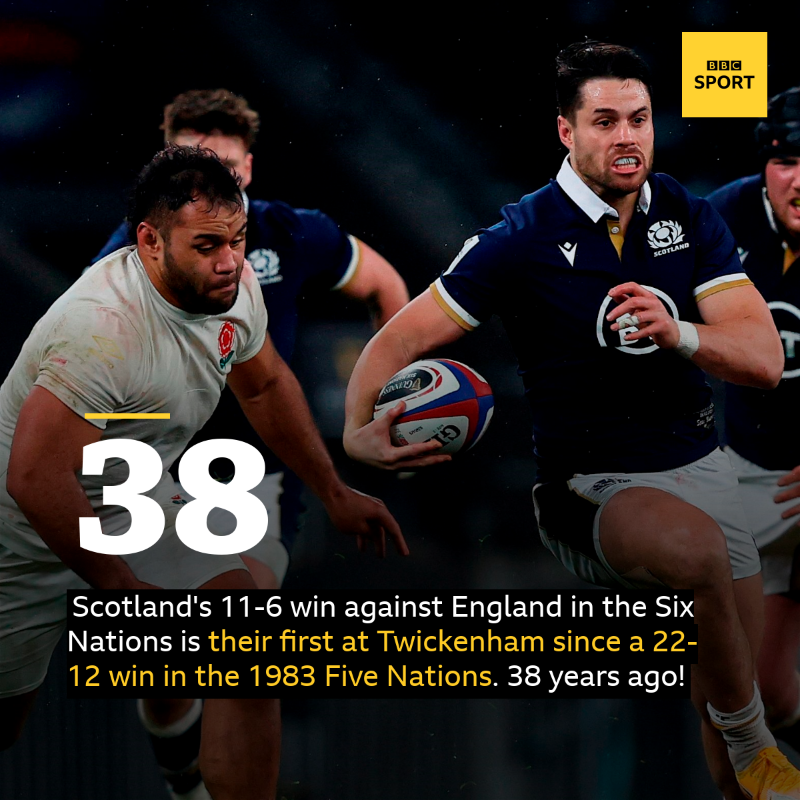 BBCSport's tweet photo. FT: England 6-11 Scotland

SCOTLAND HAVE DONE IT! 

They've beaten reigning champions England for their first win at Twickenham since 1983!

#ENGSCO #SixNations #bbcrugby