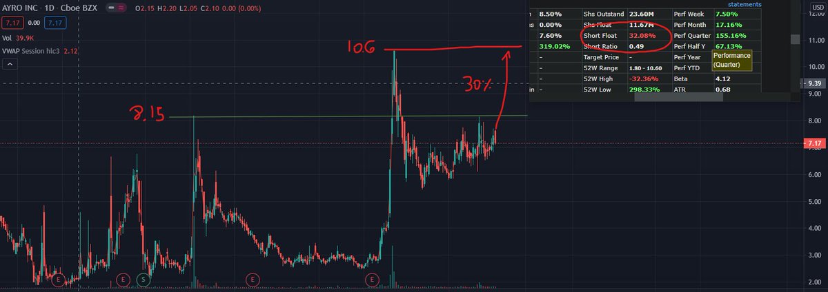 stock_dose's tweet photo. great stock to watch this week $AYRO from the EV sector. 

look at this amazing technical formation along with over 30% short float!! 
Which could generate an astonishing SHORT SQUEEZE with a 30% move.

#StocksToWatch #RobinHood #WallStreet #Tesla #shortsqueeze https://t.co/Yifs11qnHE