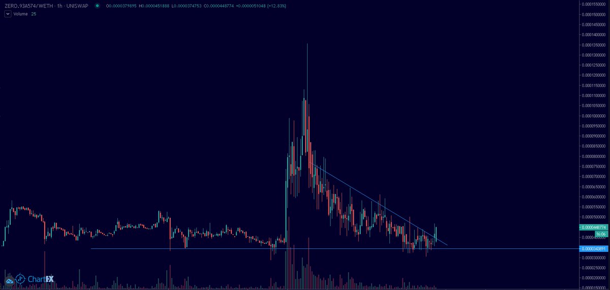 EricCryptoman's tweet photo. Bought $ZERO here, clear break out of the downward trendline after huge amounts of FUD and uncertainty crashed the initial hype of platform release. No doubt the team will come up with solutions for the problems and T/A looks perfect for a good R:R play. https://t.co/z3cilDQrXK