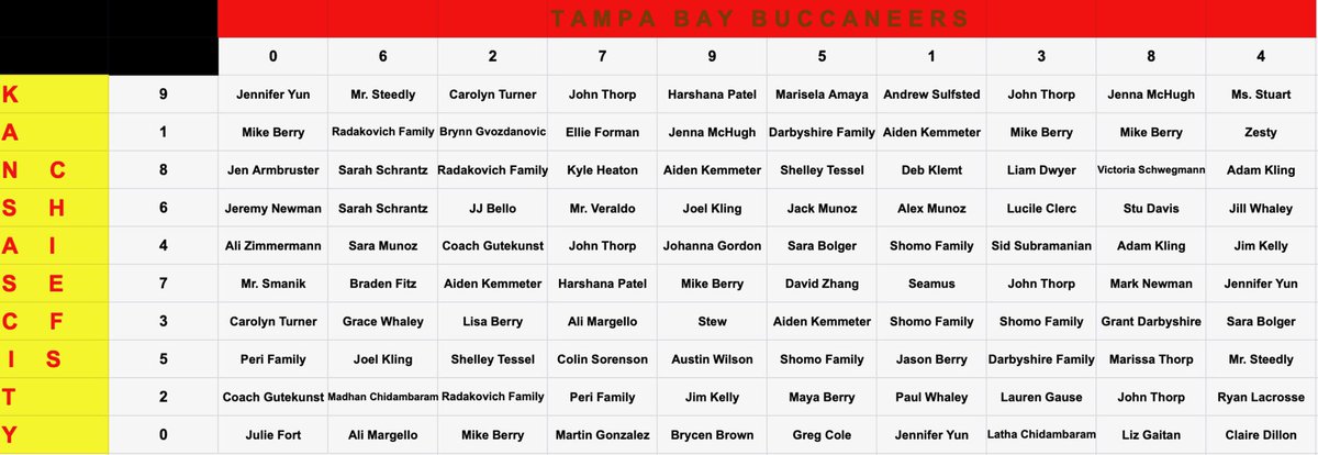 We sold out of all 100 Super Bowl Squares! These are the randomly assigned squares. Make sure to screenshot and save this🏈 Message us if you have any questions. Good luck!🏆