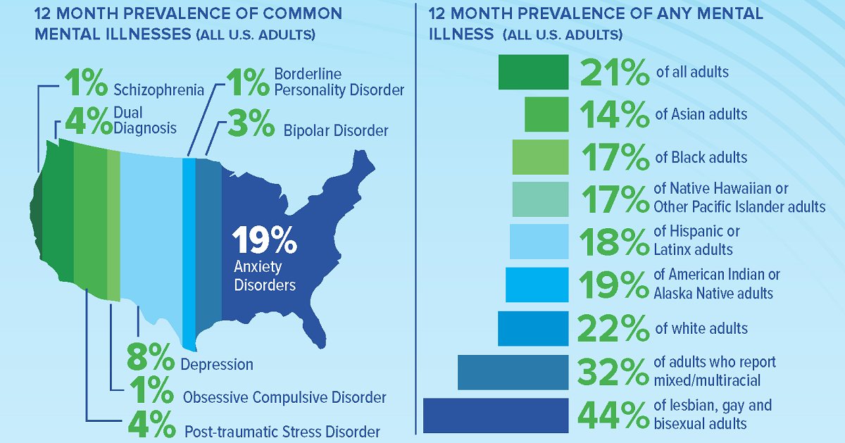 NAMICommunicate's tweet photo. We recently updated our mental health statistics page with the latest data. What stat did you find most interesting?

https://t.co/3uhsOehT4d https://t.co/k6D5q0EMlQ