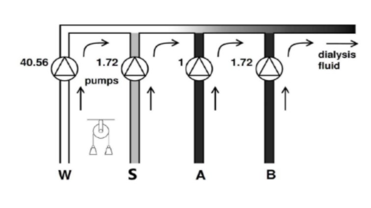 ArtifOrgans's tweet photo. A new approach to individualize #Dialysis #Fluid #Sodium concentration by using a four‐stream, #Bicarbonate‐based #FluidDelivery system
#OnlineFirst👉https://t.co/WoD2PtlvjW
 @GWSMHS @GWHospital @GWToday @GWtweets @UNM @UNMHSC @LoyolaHSD
#Kidney #Hemodialysis #Dysnatremia https://t.co/uvmYULEOtx