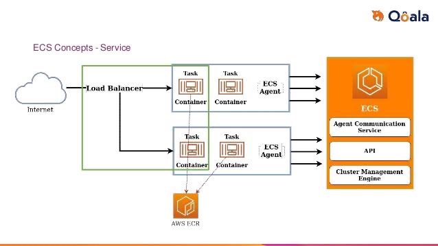 karn_bishwajeet's tweet image. #Amazon #ElasticContainerService (ECS) is a highly #scalable, high #performance container management service that supports #Docker containers and allows you to easily run applications on a managed cluster of #Amazon #EC2 #instances.