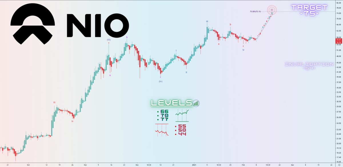 TriggerTrades's tweet photo. Elliott Wave 🌊 Weekly Watchlist 

As projected last week, we saw an excellent buying opportunity after completing a short term correction ✅

More upside expected in the coming weeks 📈 👇

$NIO 75 🎯
$CLOV 24 🎯
$AMD 125 🎯
$NVDA 685 🎯

Good luck and trade safe 🍀 https://t.co/x0UEbznhVx