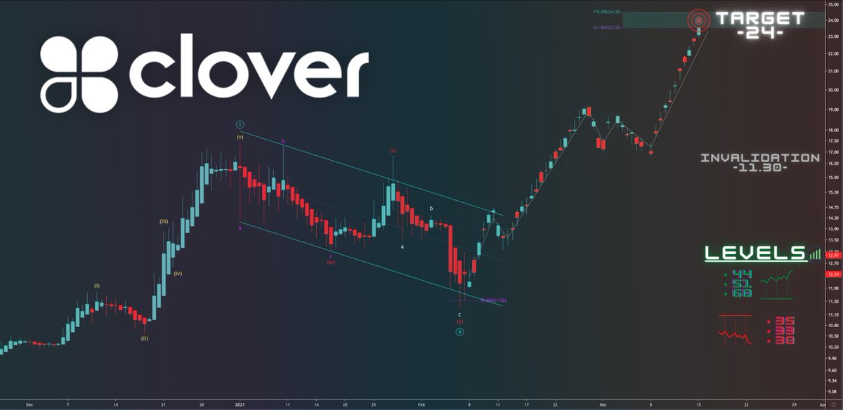 TriggerTrades's tweet photo. Elliott Wave 🌊 Weekly Watchlist 

As projected last week, we saw an excellent buying opportunity after completing a short term correction ✅

More upside expected in the coming weeks 📈 👇

$NIO 75 🎯
$CLOV 24 🎯
$AMD 125 🎯
$NVDA 685 🎯

Good luck and trade safe 🍀 https://t.co/x0UEbznhVx