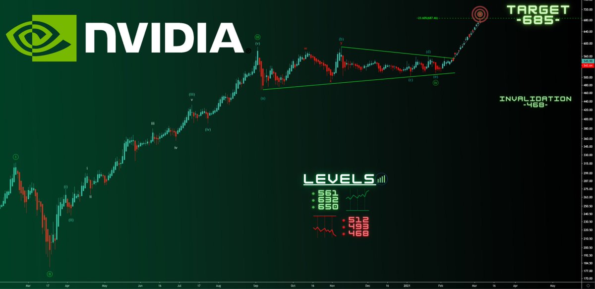 TriggerTrades's tweet photo. Elliott Wave 🌊 Weekly Watchlist 

As projected last week, we saw an excellent buying opportunity after completing a short term correction ✅

More upside expected in the coming weeks 📈 👇

$NIO 75 🎯
$CLOV 24 🎯
$AMD 125 🎯
$NVDA 685 🎯

Good luck and trade safe 🍀 https://t.co/x0UEbznhVx