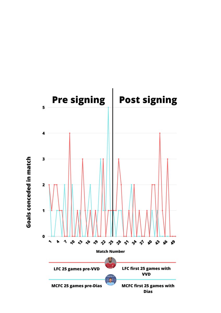 12 ...the defensive record was almost identical to Liverpool’s pre-Van Dijk record, with City conceding 23 goals (as the graphic shows).