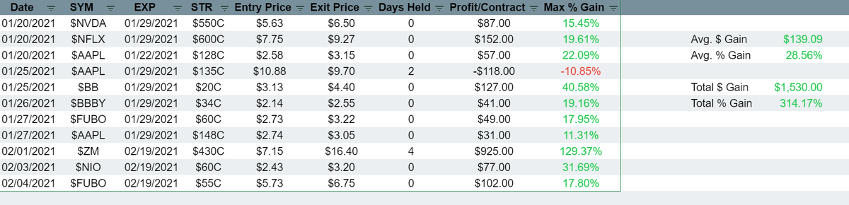 EGOptions's tweet image. We got off to a great start to integrating exits with the auto signals. The average gain over all 11 plays that were exited was about 29%, which included a 129% gain from $ZM and a 91% win rate. Here are the realized gains from the auto signals exited so far: