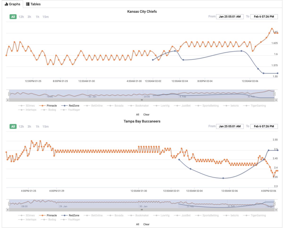 Where is the money going on the Superbowl winner? Well the Bucs opened at +149 on <a href="/Pinnacle/">Pinnacle</a> and are currently +139. Same story everywhere, only RedZoneSports are maintaining +150 but for how long?! Real time odds at therundown.io #SuperBowl #bettingpicks