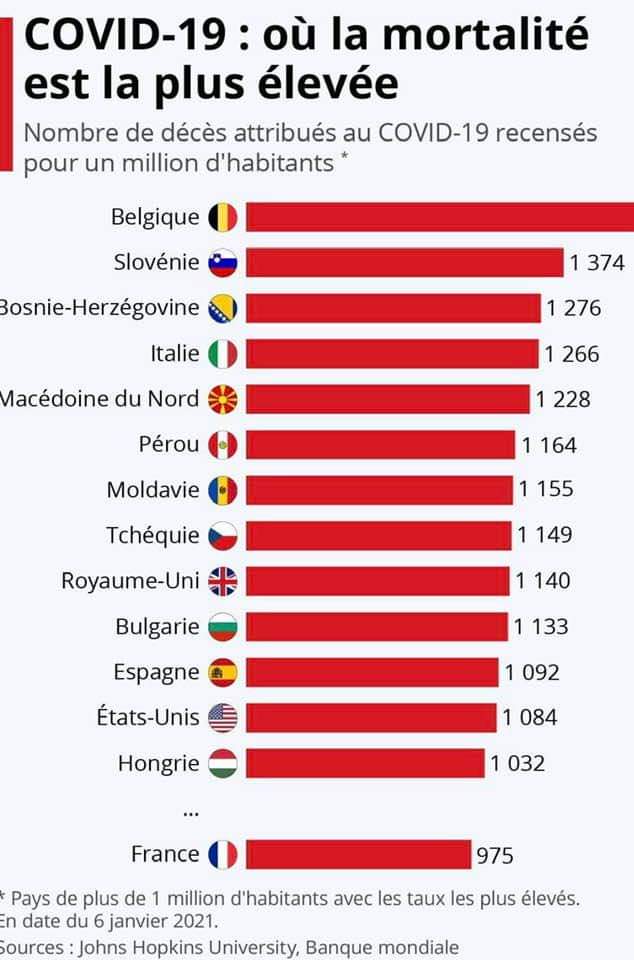 Chiffres publiés par l’université américaine John Hopkins la référence mondiale en épidémiologie :