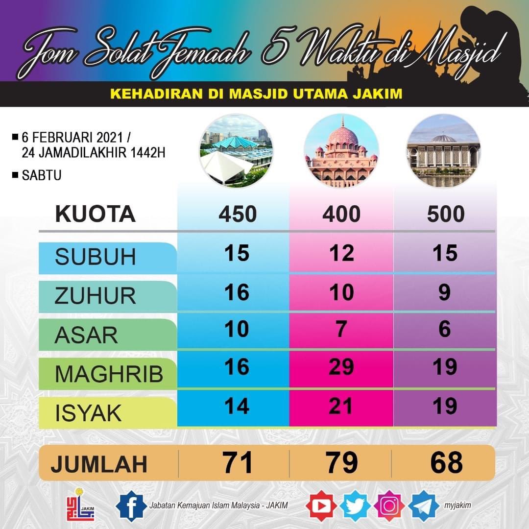 iamaminidris's tweet photo. Dari 450 kuota, 71 je yg pg masjid. Mana pg yg ramai2 bising di socmed bila masjid tutup, bantah saff jarak? https://t.co/hSyMF2AJen