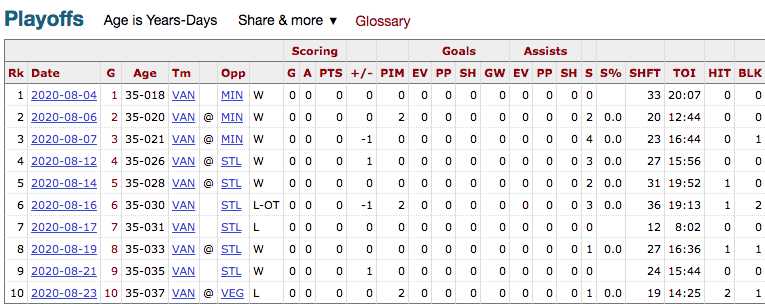 vancitysportswx's tweet photo. Loui Eriksson hasn't played an NHL game in 167 days. Here were his last game logs from the bubble playoffs as a little reminder of his creating nothing. Wild card is he gives the Leafs nothing either. #blanksheets #canucks https://t.co/Mx4XdXGKtD
