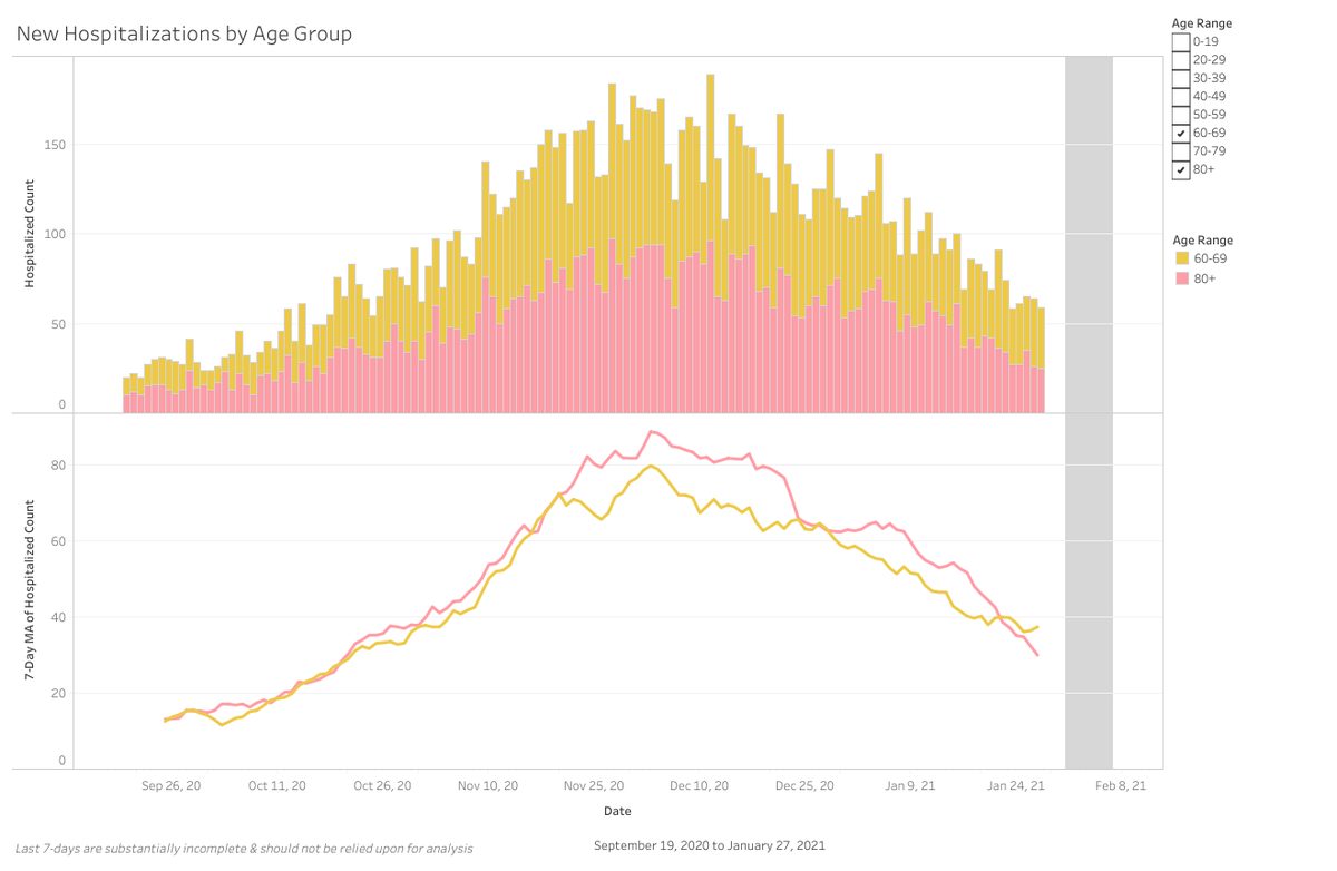 Meanwhile, vaccinations haven't started in the 60-69 group for the general population. As time goes on, I'd expect to see a sizable gap form between the 60-69 group and 80+ group. It's probably going to take a couple weeks for it to show up due to data lag...