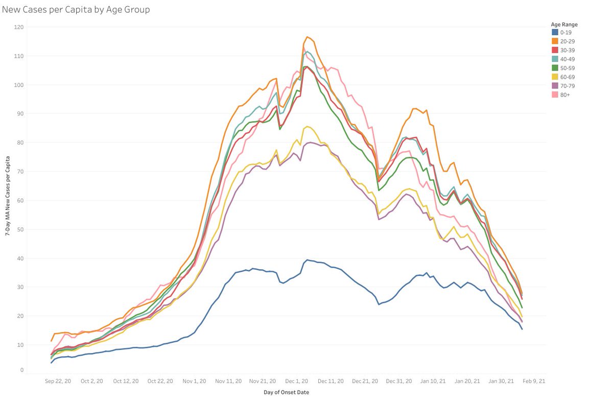 I showed this chart yesterday, but I want to highlight some additional observations. The chart shows cases per 100K by age group for this wave...