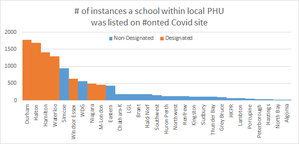 Hey  @sflecce,  @Andrea_Khanjin,  @C_Mulroney,  @JillDunlop1 why are students in  @SMDhealthunit not getting the same covid protections as students in  @YorkRegionGovt,  @TheWECHU,  @NiagaraRegion or other "designated" areas?  #ontedCases in Simcoe schools are just as frequent.