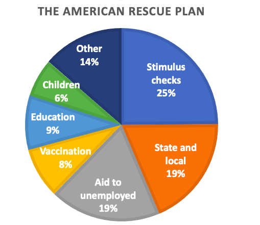 Is everything in the Biden plan well-targeted on our needs? No. But the controversial part, checks to most of the population, is just a fraction of the plan 3/