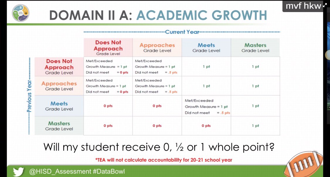 NNpruitt's tweet photo. #DataBowl @HISD_Assessment https://t.co/cjJ8E54WBs