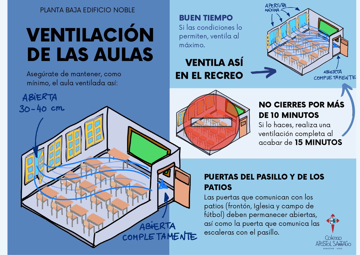 ColegioApostol's tweet image. Todas as aulas do colexio teñen carteis coma estes informando das mellores condicións para ter unha ventilación axeitada que nos permita traballar nun entorno seguro. @aireamos @jljcolorado @Co2Covid #Ventila #Apóstolprotexe