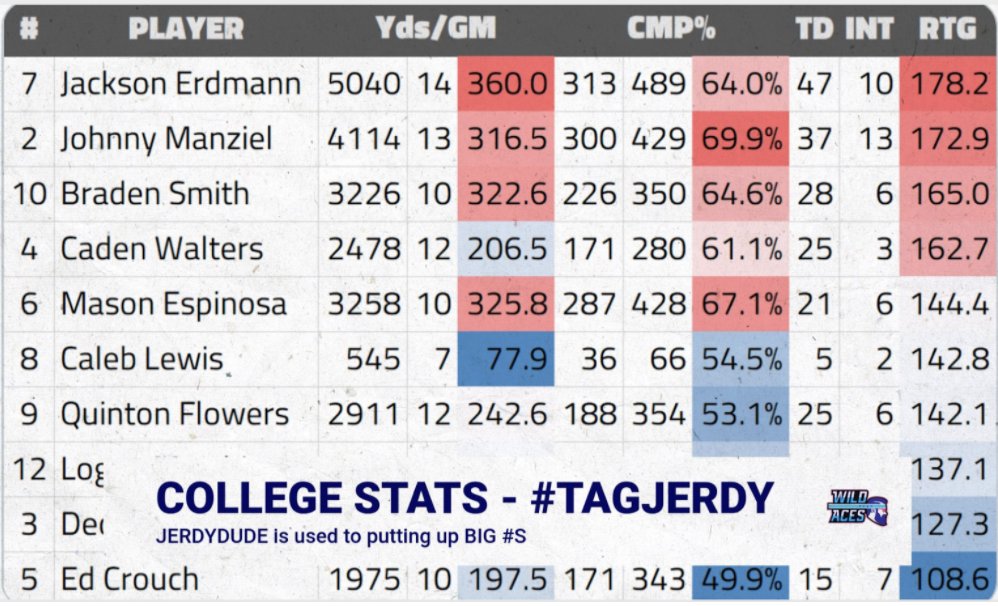 KennedyVela2's tweet photo. Little reminder of the QBs' college stats as we patiently wait for scrimmages to start tonight. Wild Ace Jersey gonna look good with #7  #theAceisWild #TagJerdy @FCFWildAces @fcflio @GameOverGreggy @AustinEkeler https://t.co/cHGT2C5N0L