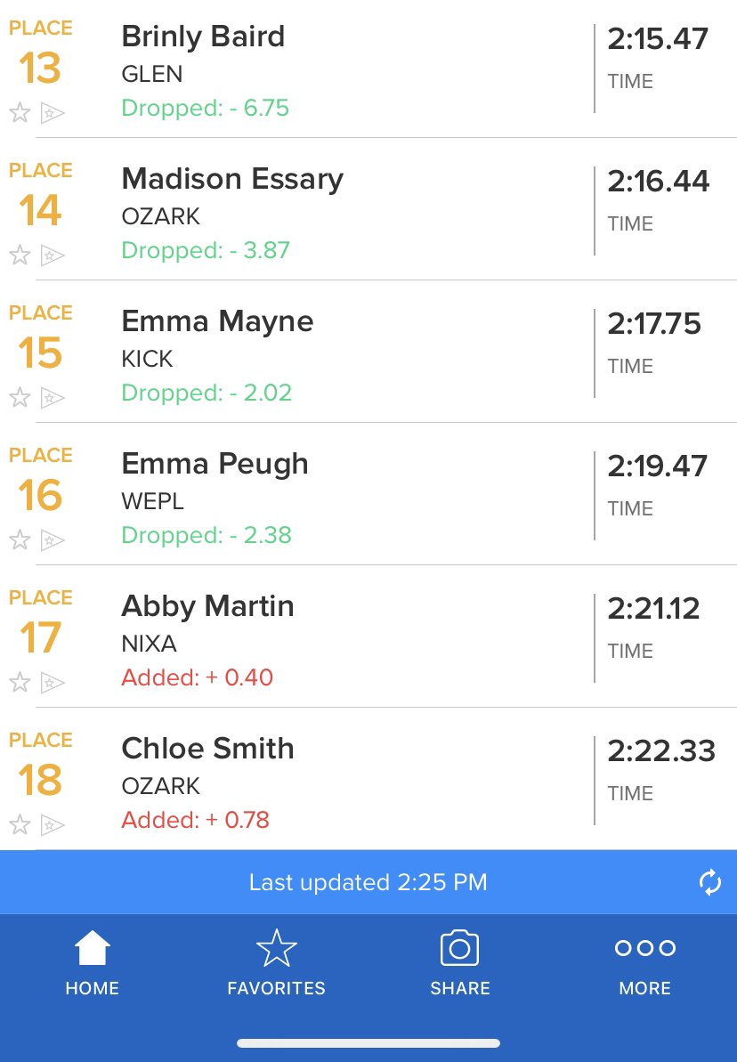 Cobb 8th Essary 10th Smith 18th in the 200 Free at SWMO championships!