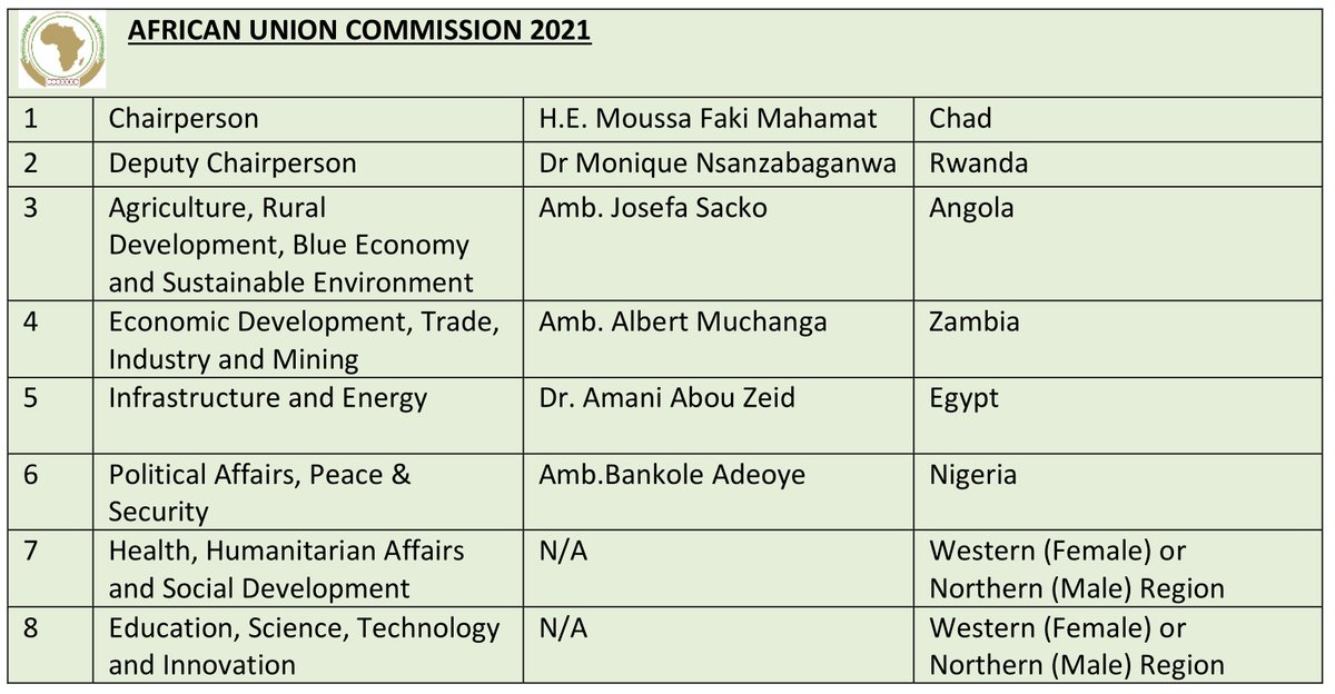 Summary of the outcome of today's @_AfricanUnion Commission #elections. Congratulations to #Chad #Rwanda #Zambia #Egypt #Angola and #Nigeria. #AUsummit2021 #AUSummit #TheAfricaWeWant