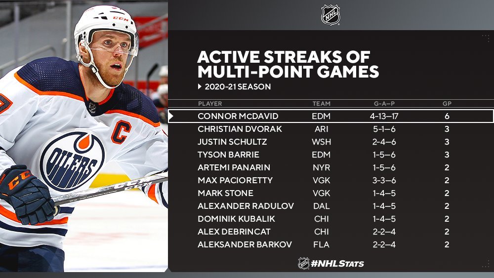 Коннор Макдэвид статистика в НХЛ. НХЛ матчи 2+ очки таблица. Макдэвид хоккеист статистика в НХЛ за всю. Коннор Макдэвид хоккеист статистика в НХЛ за всю историю. Полные матчи нхл