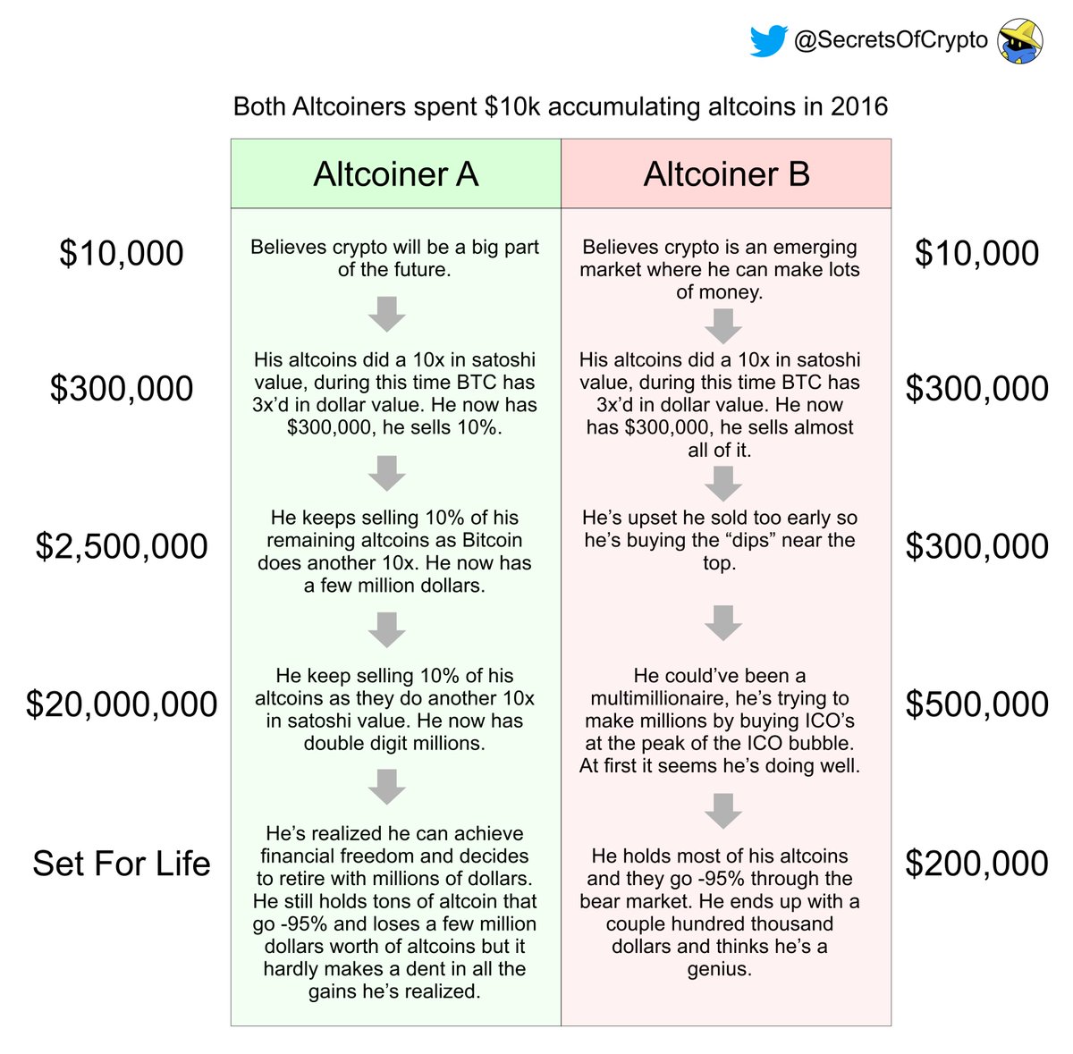 SecretsOfCrypto's tweet photo. This is how successful multi-millionaires were made in the previous 4-Year Cycle. Learn from our experiences. My friends &amp; I accumulated #Altcoins in 2016 (comparable to 2020). By 2018 there were 2 types of altcoiners that came out of that cycle. Which one are you going to be? https://t.co/ouRqq9G9ZS