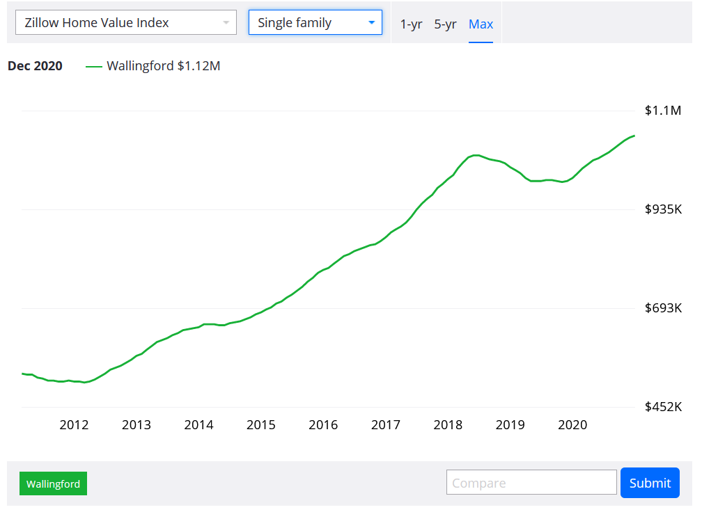 btw, wallingford home values? they've gone up in value over 13 times the rate of inflation. i'm sure decades of working to prevent new housing, block affordable housing, decimating the ability to add lower cost missing middle infill in this neighborhood had zero to do with it.