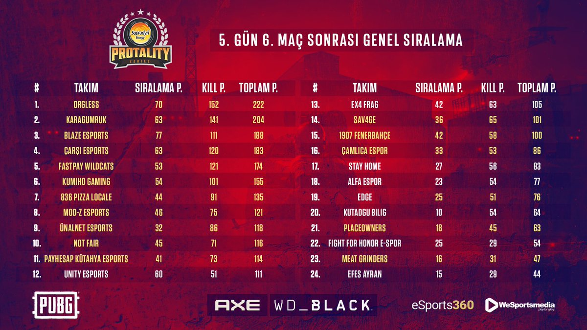 Supradyn Energy PUBG Protality Series Grup Aşaması 5. Gün 6. Maç Sonucu oluşan puan durumu:

PayHesap Kütahya Esports 13 öldürme skorlu galibiyet alıyor ve günü kapatıyor. Yarın grup aşaması finallerinde görüşmek üzere!

<a href="/KutahyaEsports/">Kütahya Esports</a> #SupradynEnergy #Axe #WDBlack #Protality