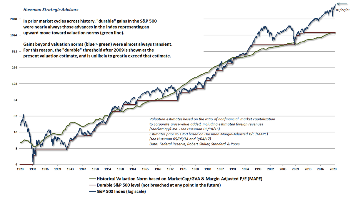 Though if you want my opinion, I do think we'll revisit those run-of-the-mill historical norms. Even if you expect inflation, remember that valuations are the first casualty. The benefit of inflation on nominal cash flows becomes dominant only after valuations have been crushed.