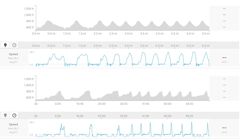orzelc's tweet photo. Strava provides graphs of my downhill skiing in either altitude/speed vs total distance or altitude/speed vs elapsed time, and it's sort of fun to compare them #PhysicsNerd https://t.co/jkTQvXXgGF