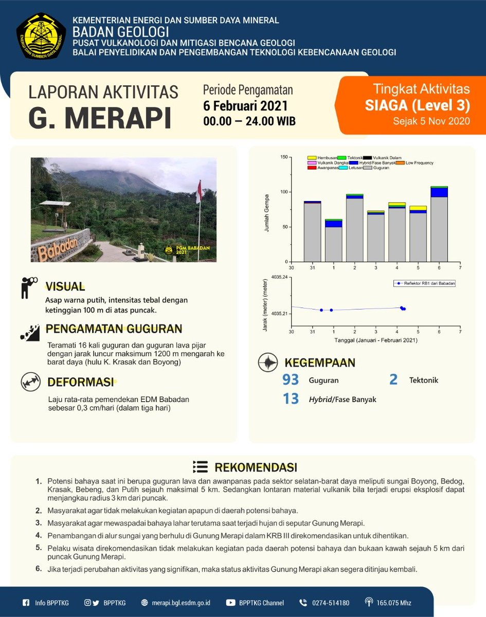 BPPTKG's tweet photo. Infografis Laporan Aktivitas Gunung #Merapi periode pengamatan 6 Februari 2021 pukul 00.00—24.00 WIB.

Tingkat aktivitas SIAGA (Level III) #statussiaga sejak 5 Nov 2020 https://t.co/0Z3OWDtZWf