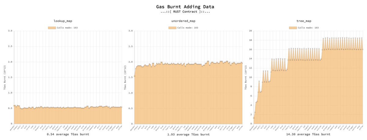 I want to draw attention to a new page in documentation that was published with little fanfare.  @thisisjoshford did a great job explaining data structures and collections on NEAR here:  https://docs.near.org/docs/concepts/data-storage#rust-collection-typesTake a look at the charts he generated for the Rust SDK collections: