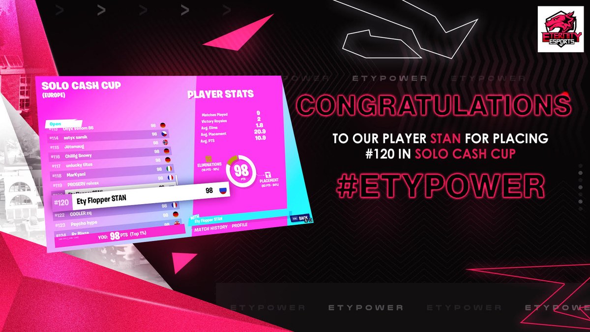 etyesports's tweet photo. Another placement in today's event "SOLO CASH CUP" from our player @FlopperStan who placed #120 🏆🐉
#ETYPOWER https://t.co/Lkzcf9Xxe5