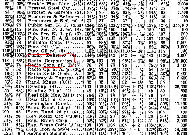 Jesse_Livermore's tweet photo. Great find. Here are NYT price quotes for RCA in the vicinity of the top (~$100, September 3rd, 1929) and bottom (~$3, July 8th, 1932). In addition to the prices, notice how the volumes and even the page size shrank massively during the period: https://t.co/UaDmOMuCBe