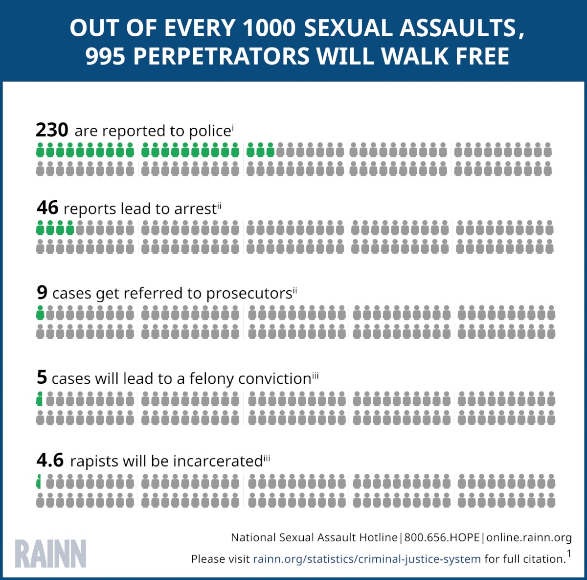 abarrettxx's tweet photo. @Scroobiuspipyo @Devils_Finger This one is always pretty eye opening. Infuriates me that some peoples first reaction is 'oh they're probably lying', which makes you understand why sadly so little cases are actually reported. https://t.co/XeglTQEaQq