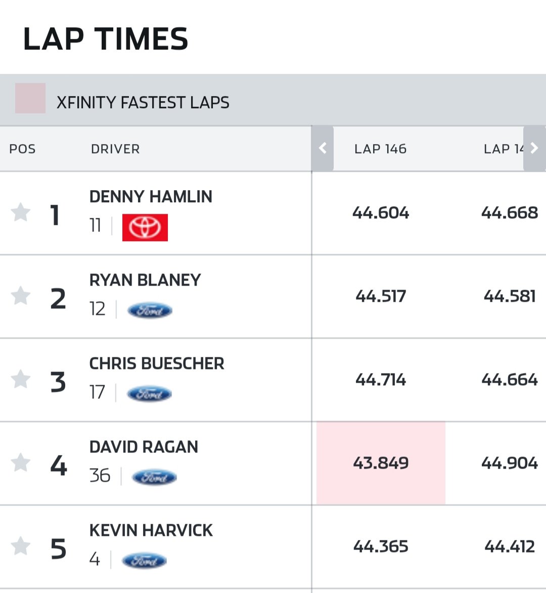 nascarman on Twitter "On lap 146 of the 2020 Daytona 500, David Ragan ran a lap of 205.25 mph