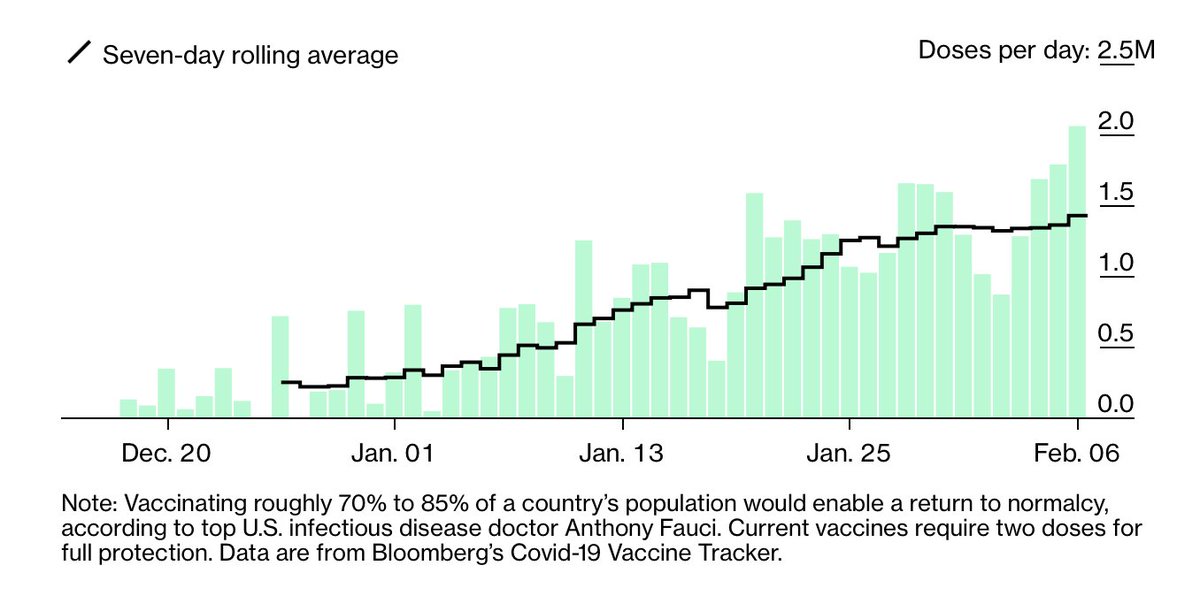 EricTopol's tweet image. It keeps getting better: 2.1 million vaccines administered in the USA today! 👏