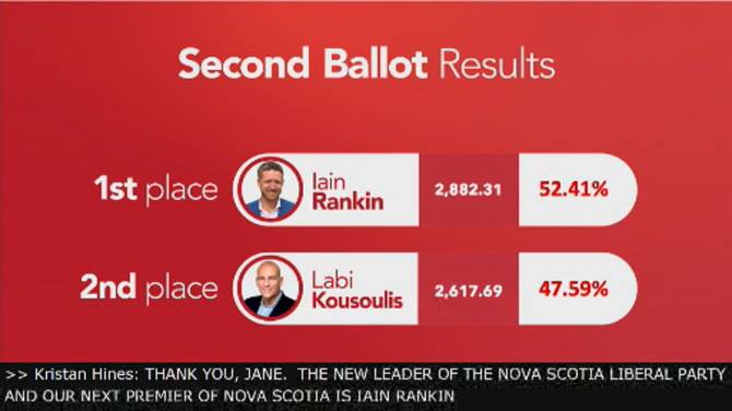 NS_Seaside's tweet photo. .
Liberals choose Iain Rankin as new leader and 29th premier of Nova Scotia.
 https://t.co/ZCrg1YQzou
. https://t.co/QEfWR51xZ7