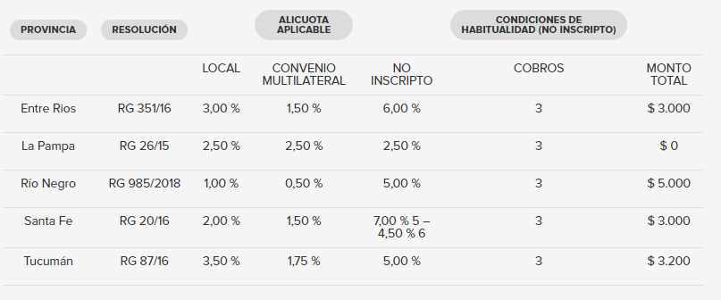 Acá empiezan a jugar las retenciones de IIBB dependiendo de qué provincia te compren... por supuesto si usted no está inscripto como multilateral y solo esta en su provincia a cualquier otro lado que mande va a perder ese dinero y no será deducible de impuestos. Ejemplos:
